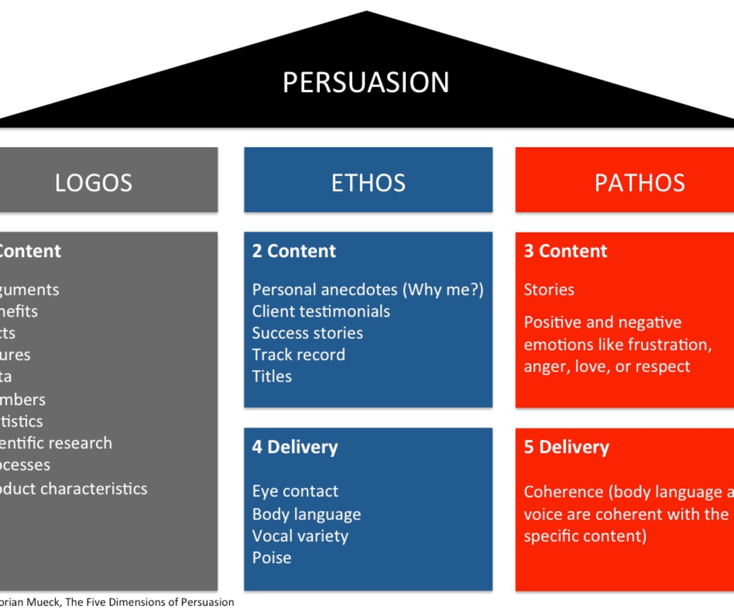 Three modes. Ethos Pathos logos. Этос Пафос Логос. Ethos Pathos logos examples. Этос и Патос.
